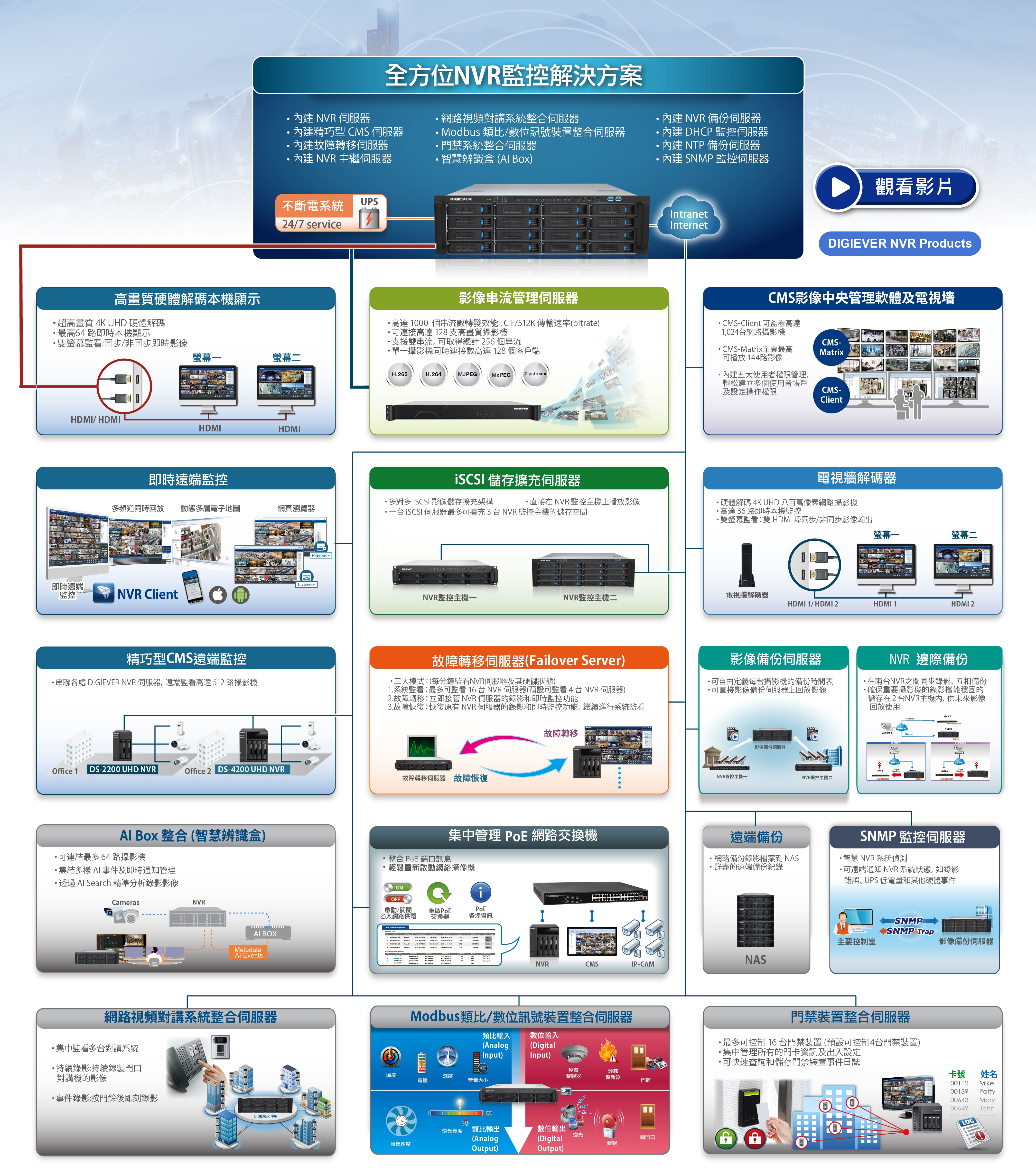 All in one Standaione NVR Solutions