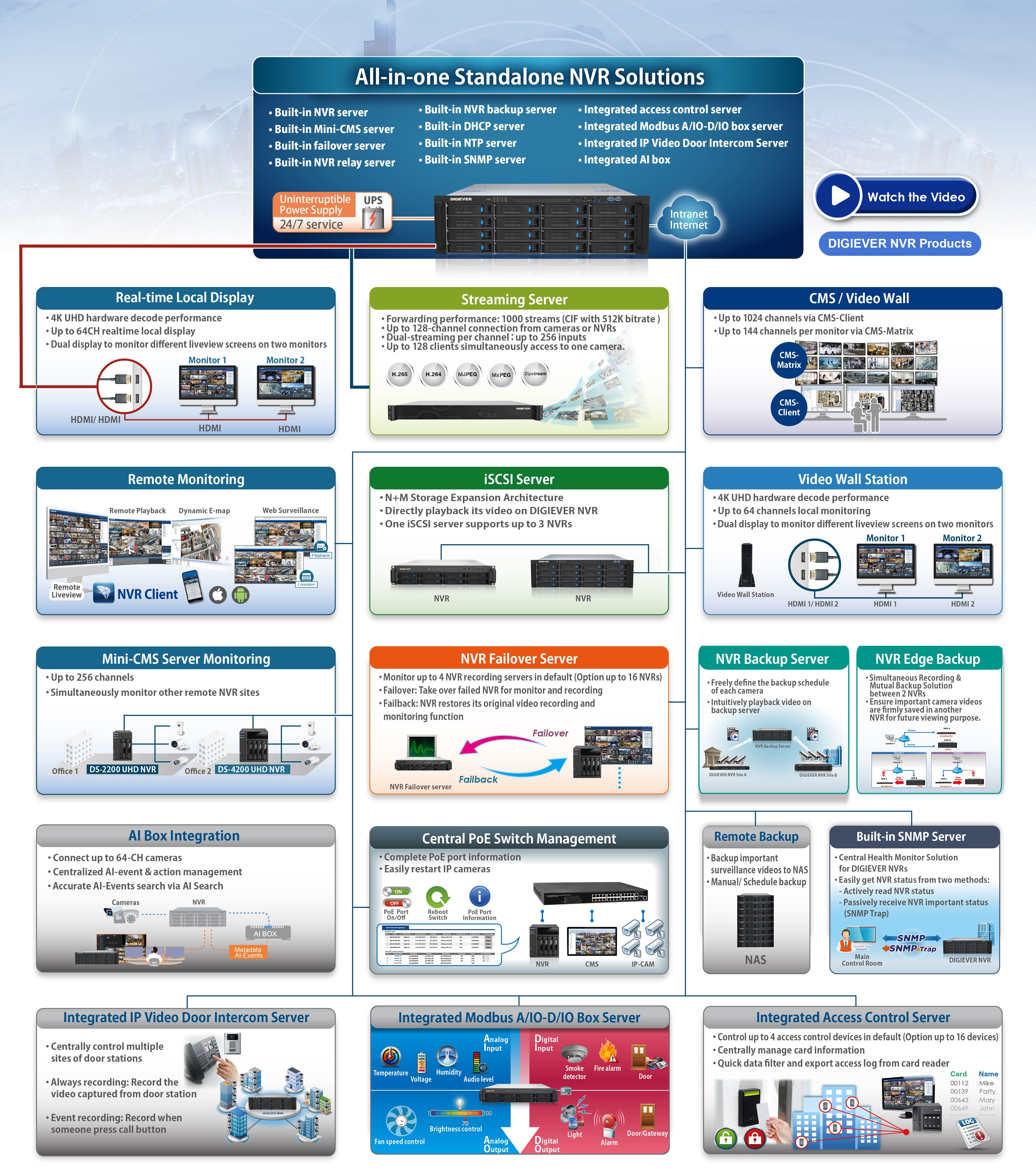 All in one Standaione NVR Solutions